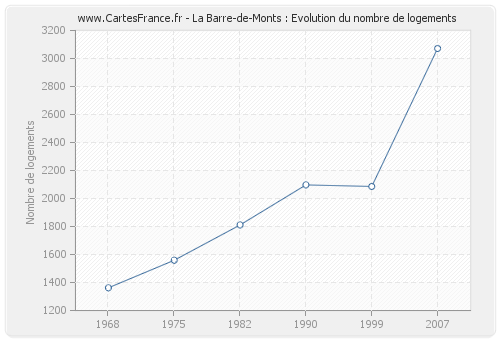 La Barre-de-Monts : Evolution du nombre de logements